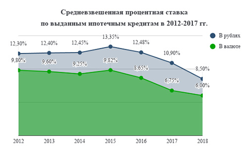 Средневзвешенная ставка по кредитам цб рф