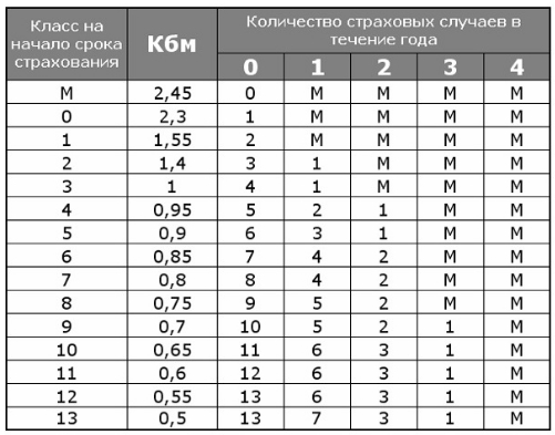 Таблица проверки КБМ по ОСАГО на сайте РСА