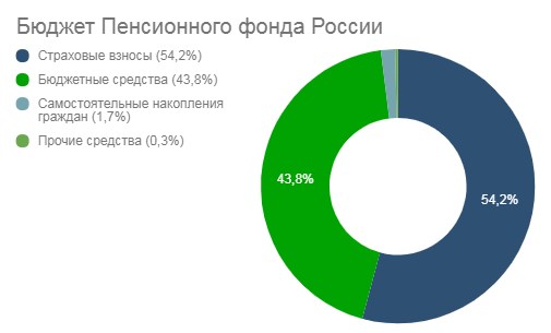 Бюджет ПФР