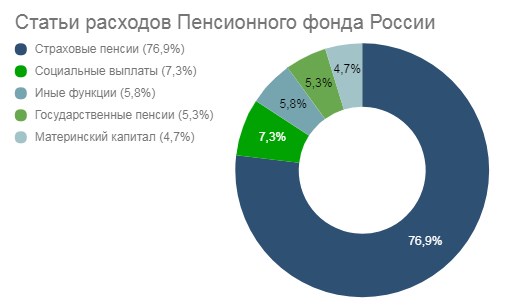 Расходы ПФР