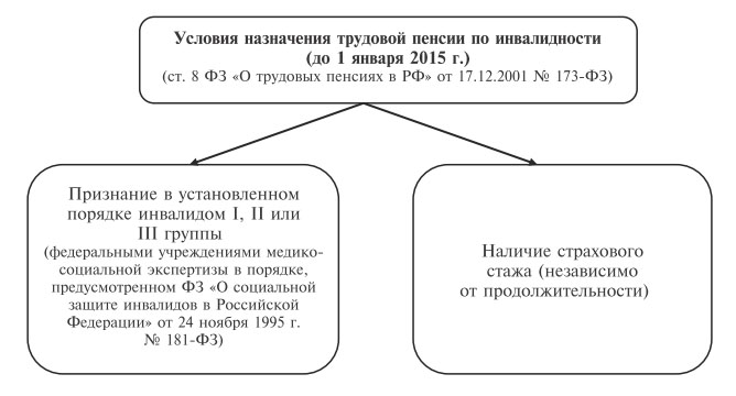 Назначение страховой пенсии по инвалидности до 2015 года