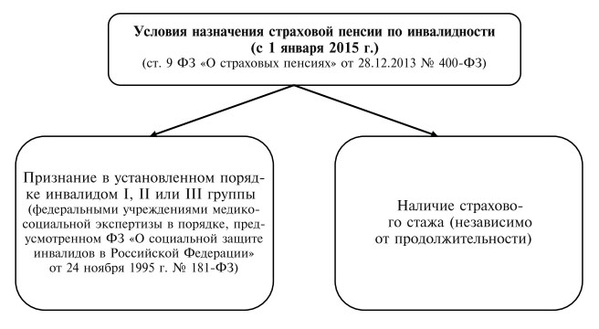 Назначение страховой пенсии по инвалидности после 2015 года