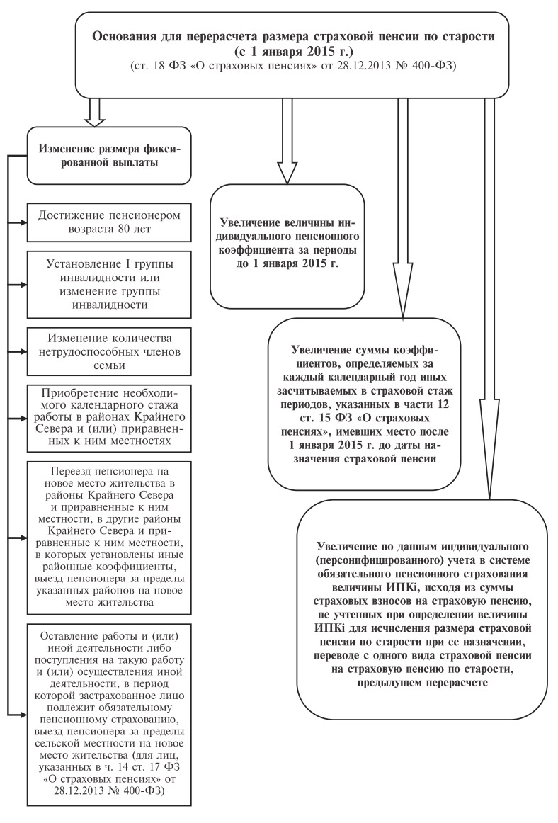 Основания для перерасчета пенсии