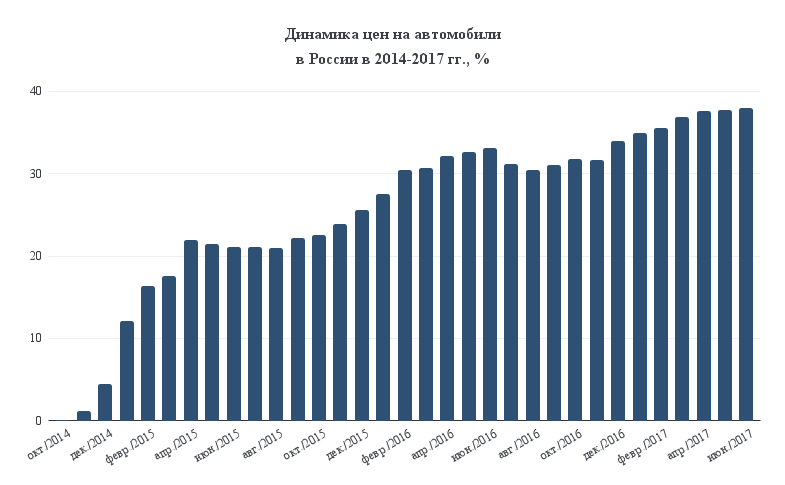 Статистика стоимости автомобилей в России по маркам и моделям