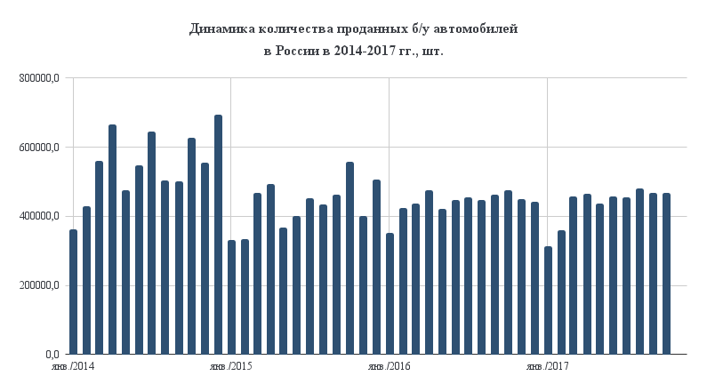 Динамика проданных подержанных автомобилей
