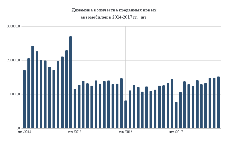 Динамика проданных новых авто в России