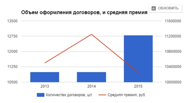 Объем оформления договоров ДМС