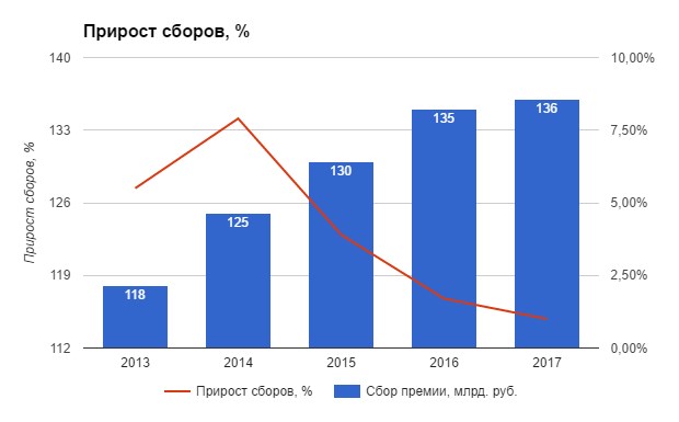Прирост сборов в ДМС